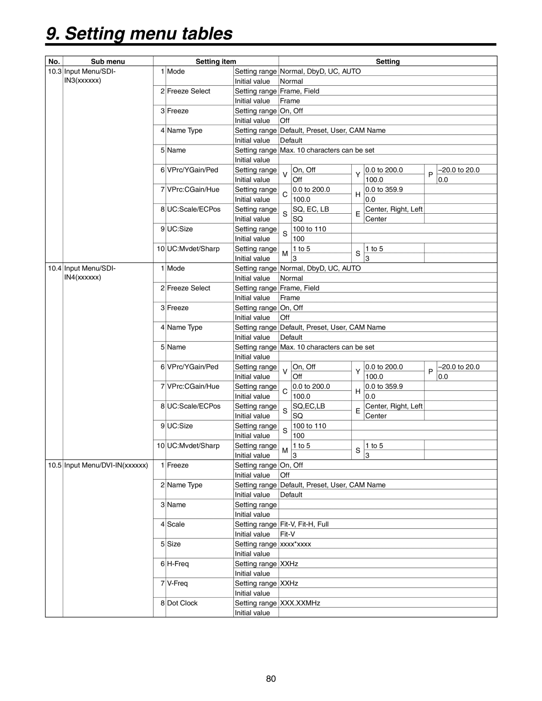Panasonic AW-HS50N operating instructions Setting menu tables, 10.3Input Menu/SDI- IN3xxxxxx, Setting item 