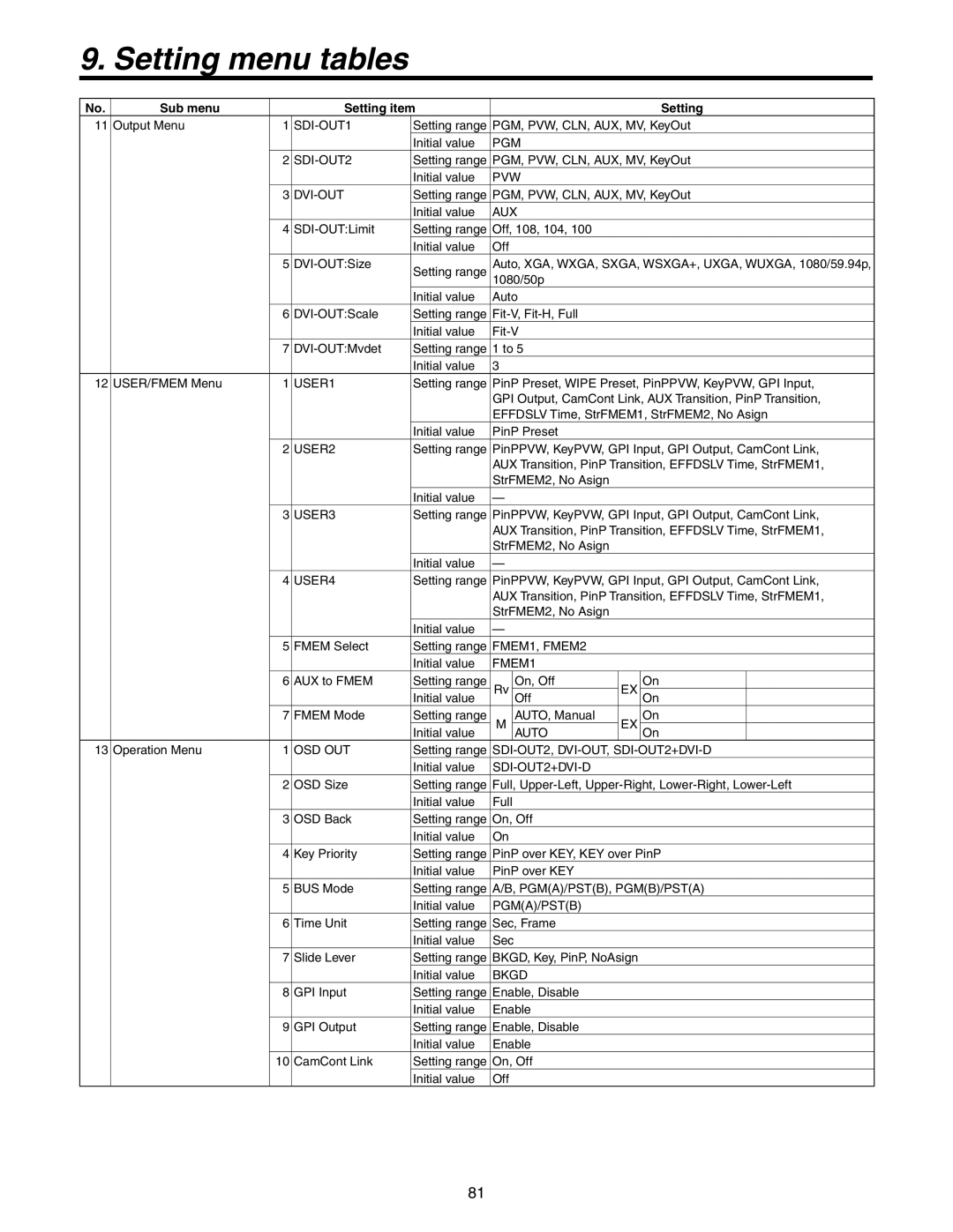 Panasonic AW-HS50N operating instructions Setting menu tables, Output Menu 12 USER/FMEM Menu, Setting item 