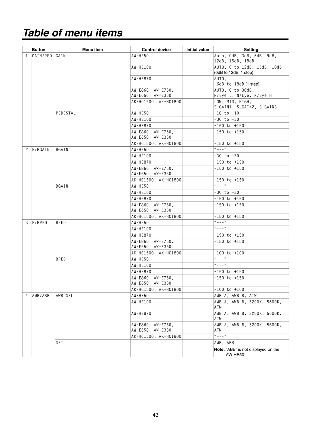 Panasonic AW-RP50N Table of menu items, Button Menu item Control device Initial value Setting, 0dB to 12dB 1 step, AW-HE50 