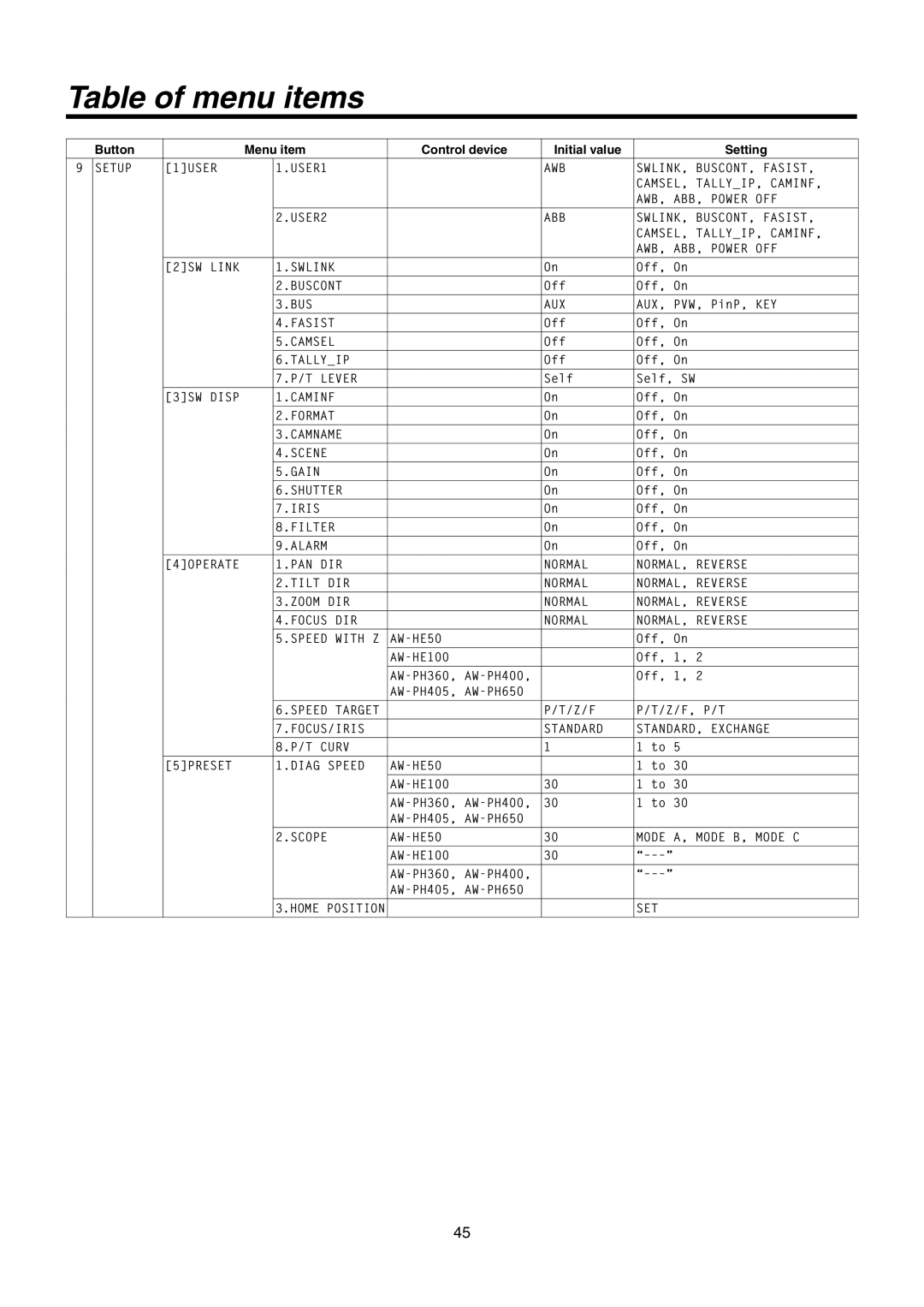 Panasonic AW-RP50N operating instructions Buscont 