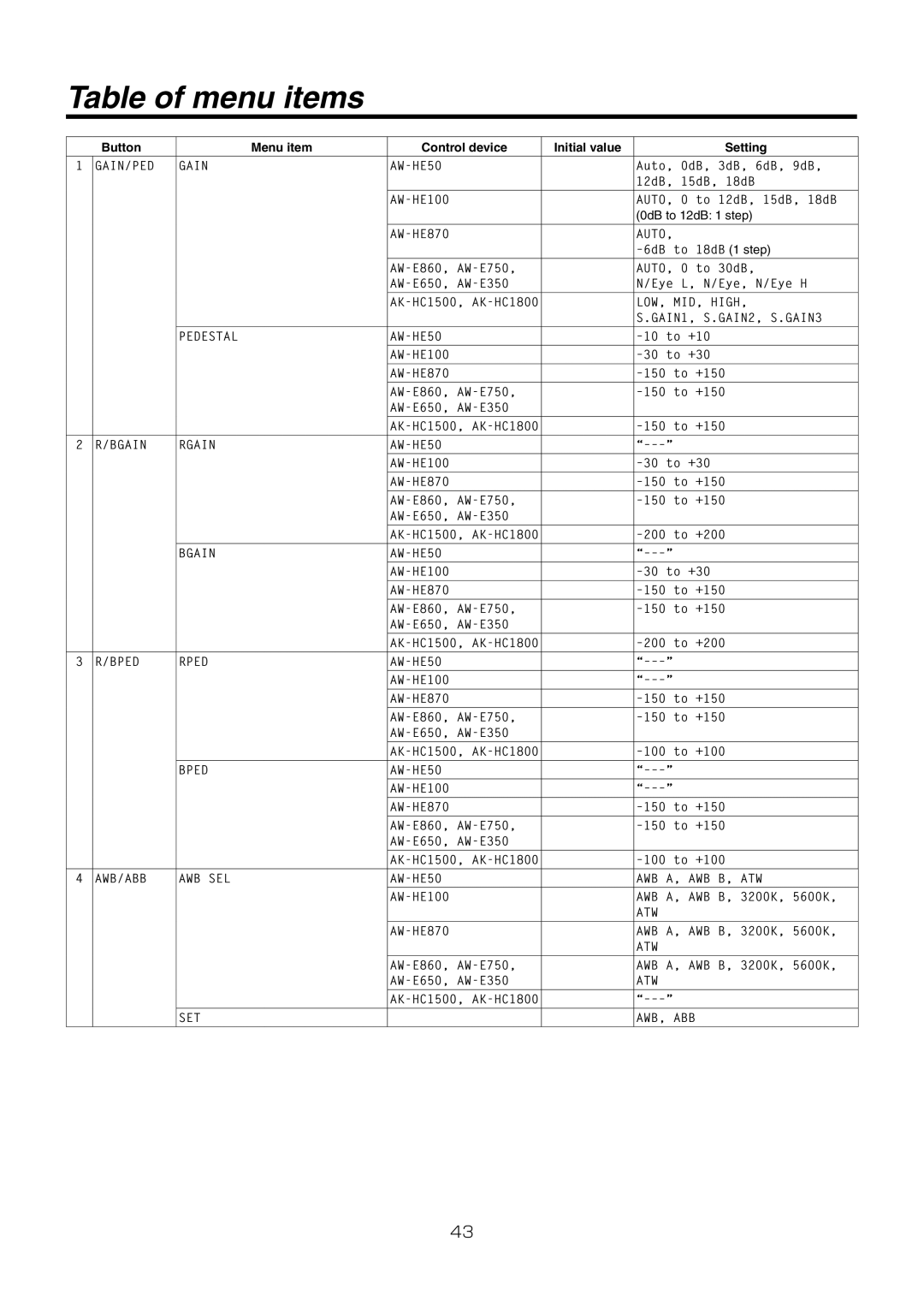 Panasonic AW-RP50N operating instructions Table of menu items, Pedestal AW-HE50 