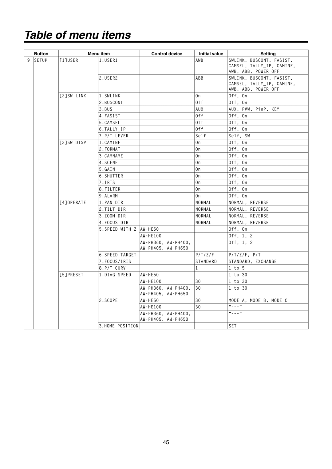 Panasonic AW-RP50N operating instructions Table of menu items, Button, Menu item, Control device, Initial value, Setting 