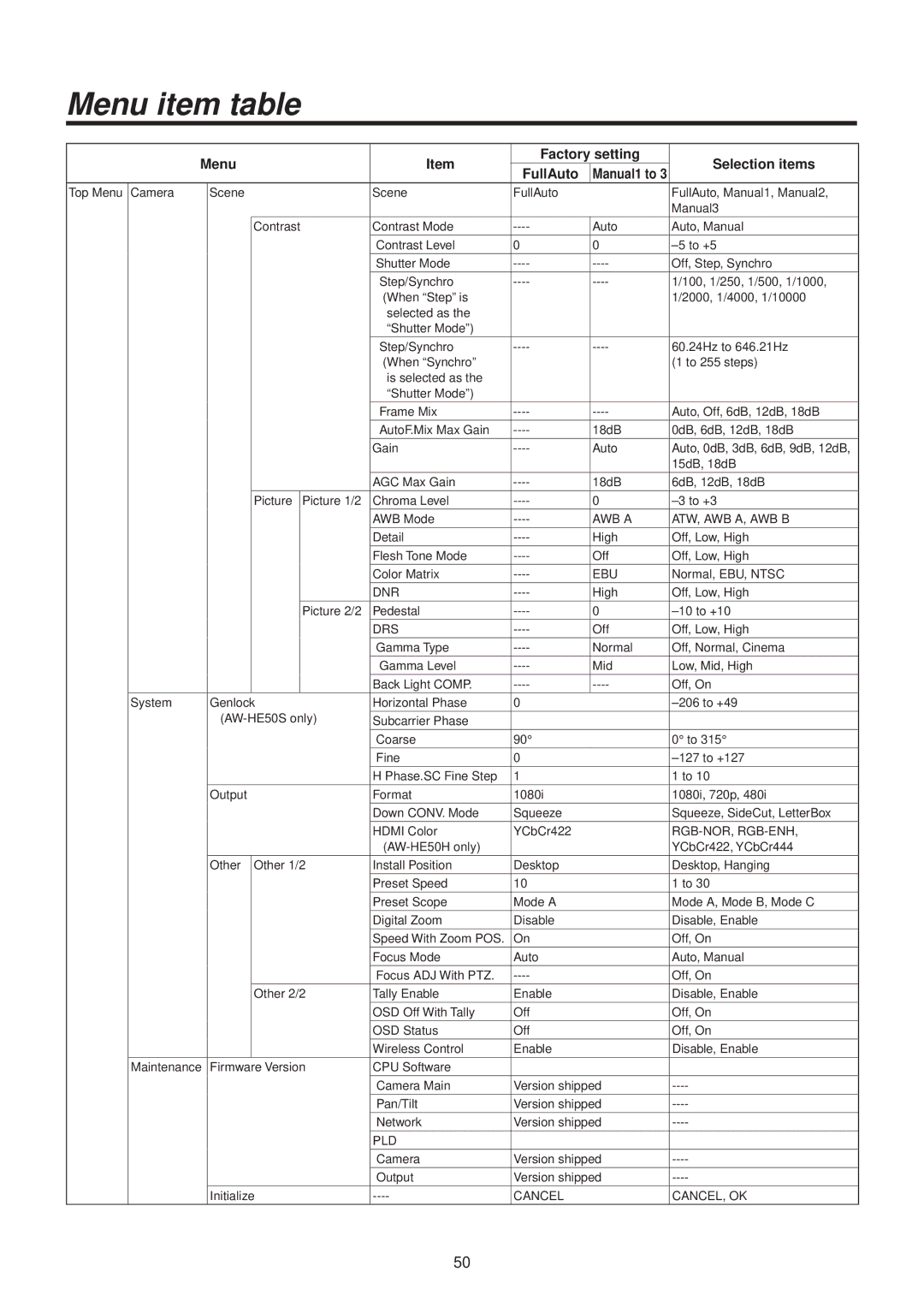 Panasonic AWHE50HN manual Menu item table, Menu Factory setting Selection items FullAuto 