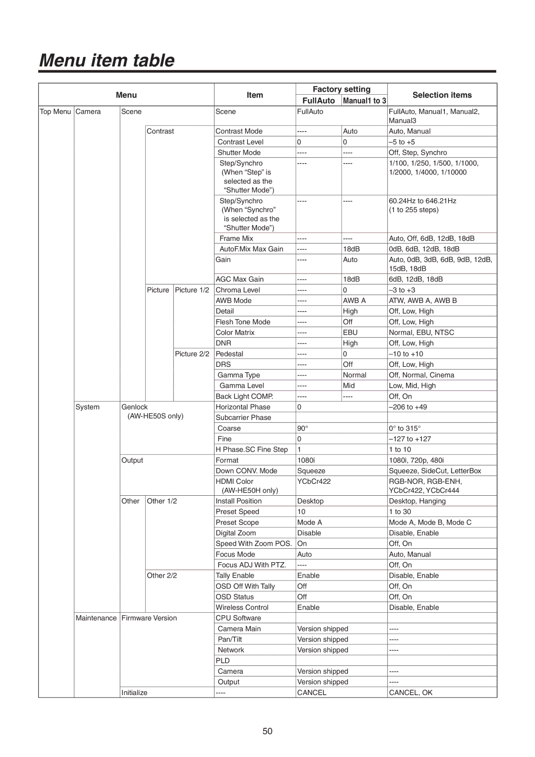 Panasonic AWHE50SN, AWHE50HN manual Menu item table, Menu Factory setting Selection items FullAuto 