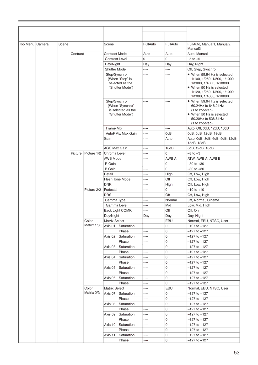 Panasonic AWHE60HN, AWHE60SN, AWHE60SE manual Camera menu item table, Factory setting Menu Selection items FullAuto Manual1 