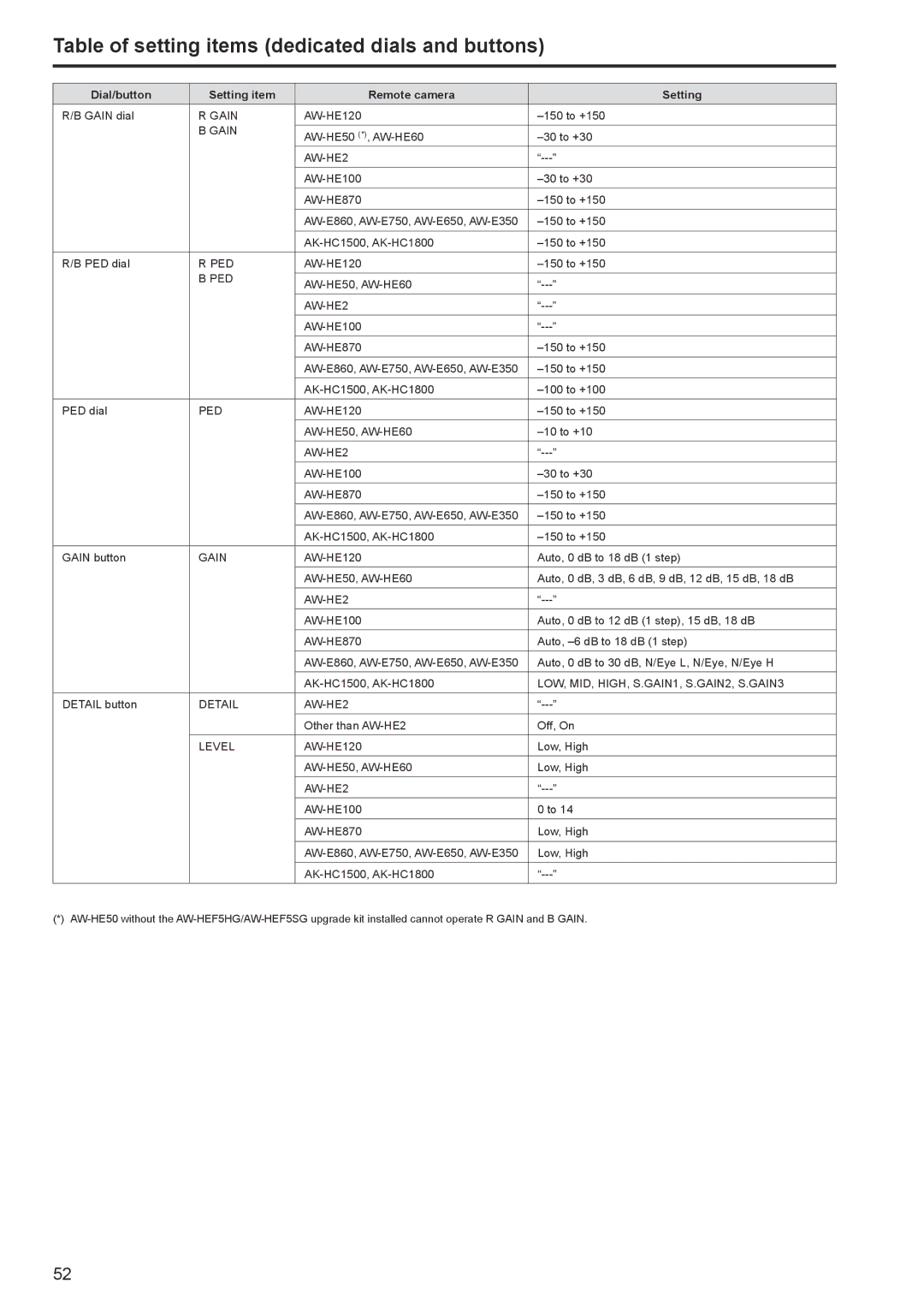 Panasonic AWRP120GJ Table of setting items dedicated dials and buttons, Dial/button Setting item Remote camera 