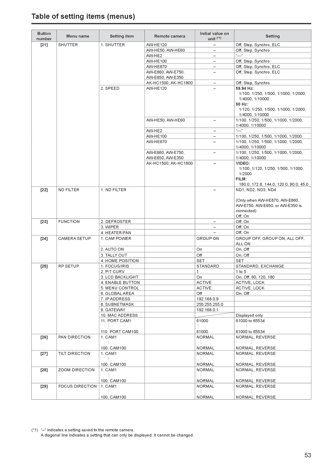 Panasonic AWRP120GJ operating instructions Table of setting items menus, Video, Film 