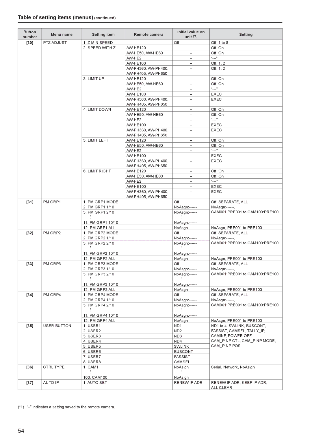 Panasonic AWRP120GJ operating instructions Table of setting items menus 