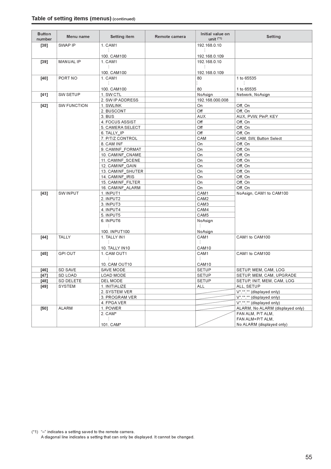 Panasonic AWRP120GJ operating instructions SW Setup SW CTL 