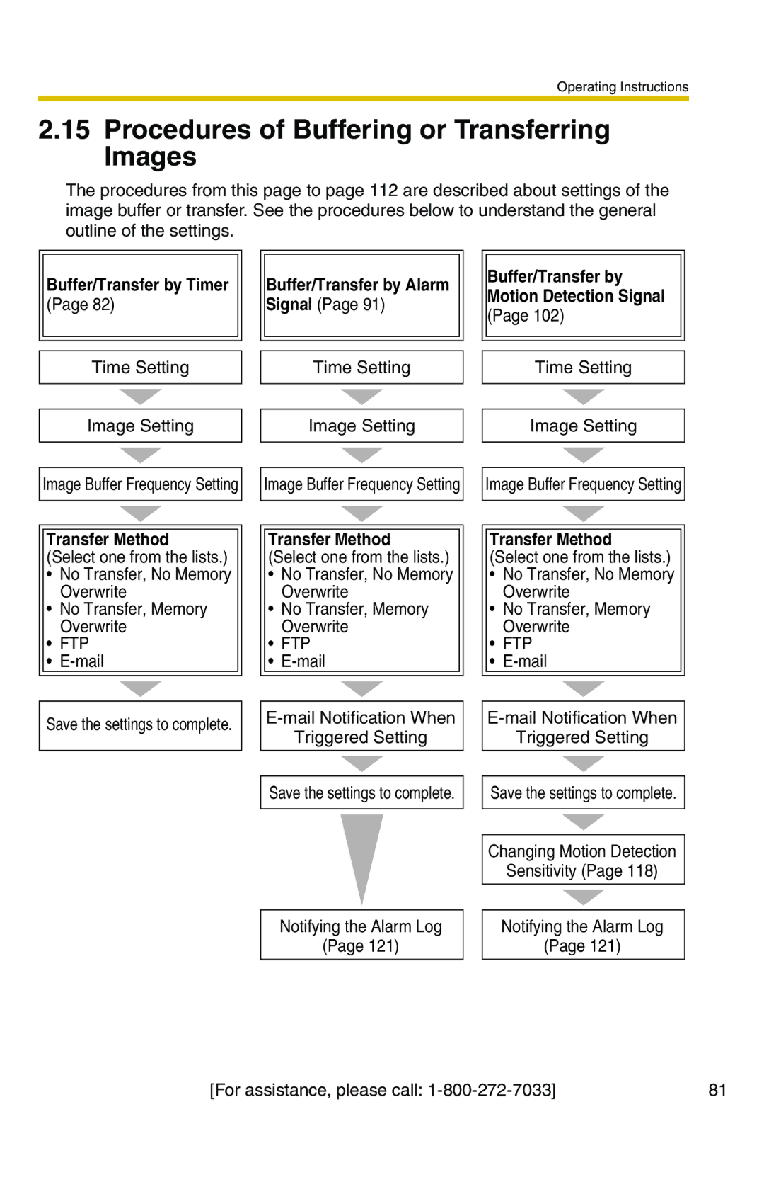 Panasonic BB-HCS301A manual Procedures of Buffering or Transferring Images, Buffer/Transfer by Timer, Transfer Method 