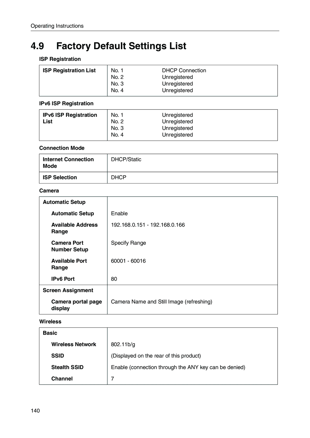 Panasonic BB-HGW700A manual Factory Default Settings List 