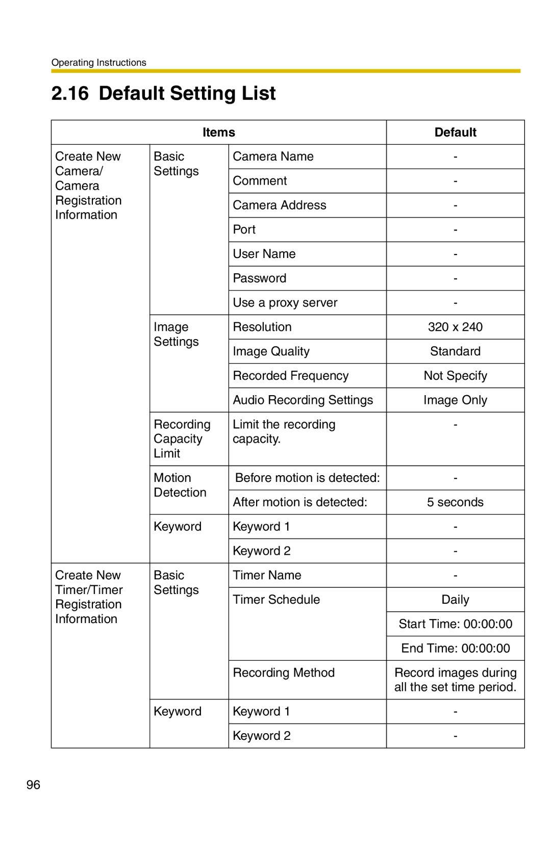 Panasonic BB-HNP11A operating instructions Default Setting List, Items Default 