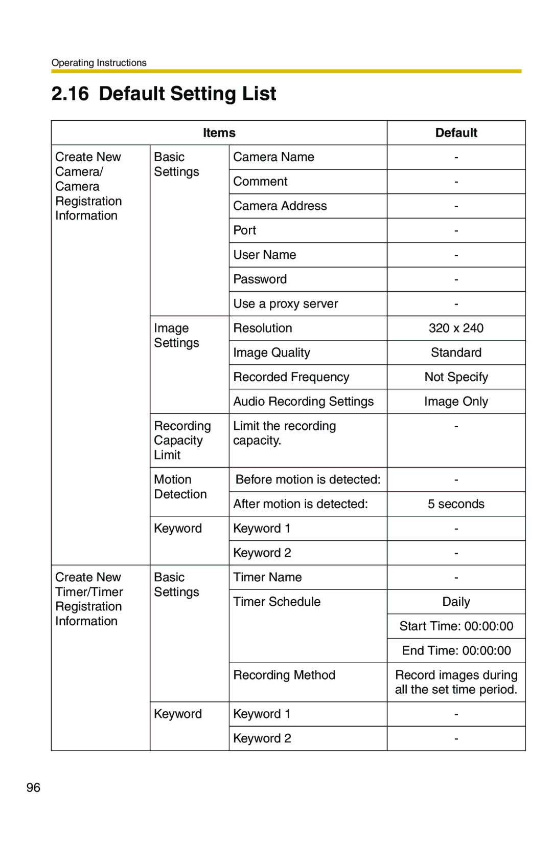 Panasonic BB-HNP11CE operating instructions Default Setting List, Items Default 