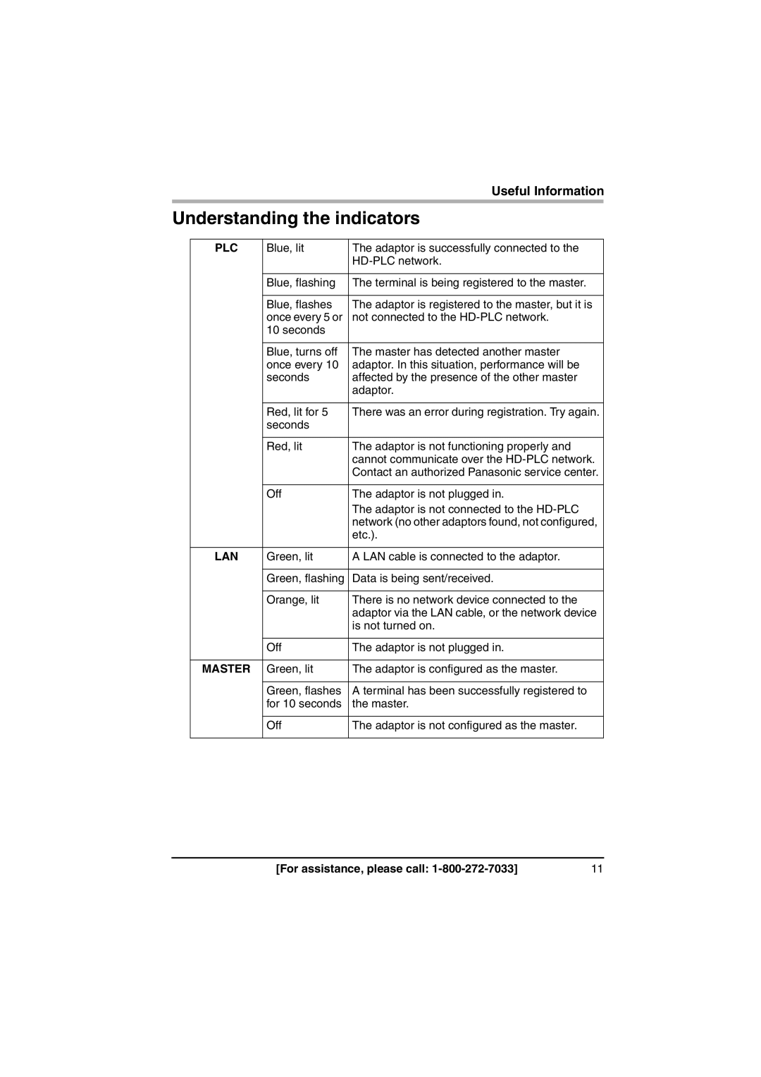 Panasonic BL-PA100A important safety instructions Understanding the indicators, Plc 