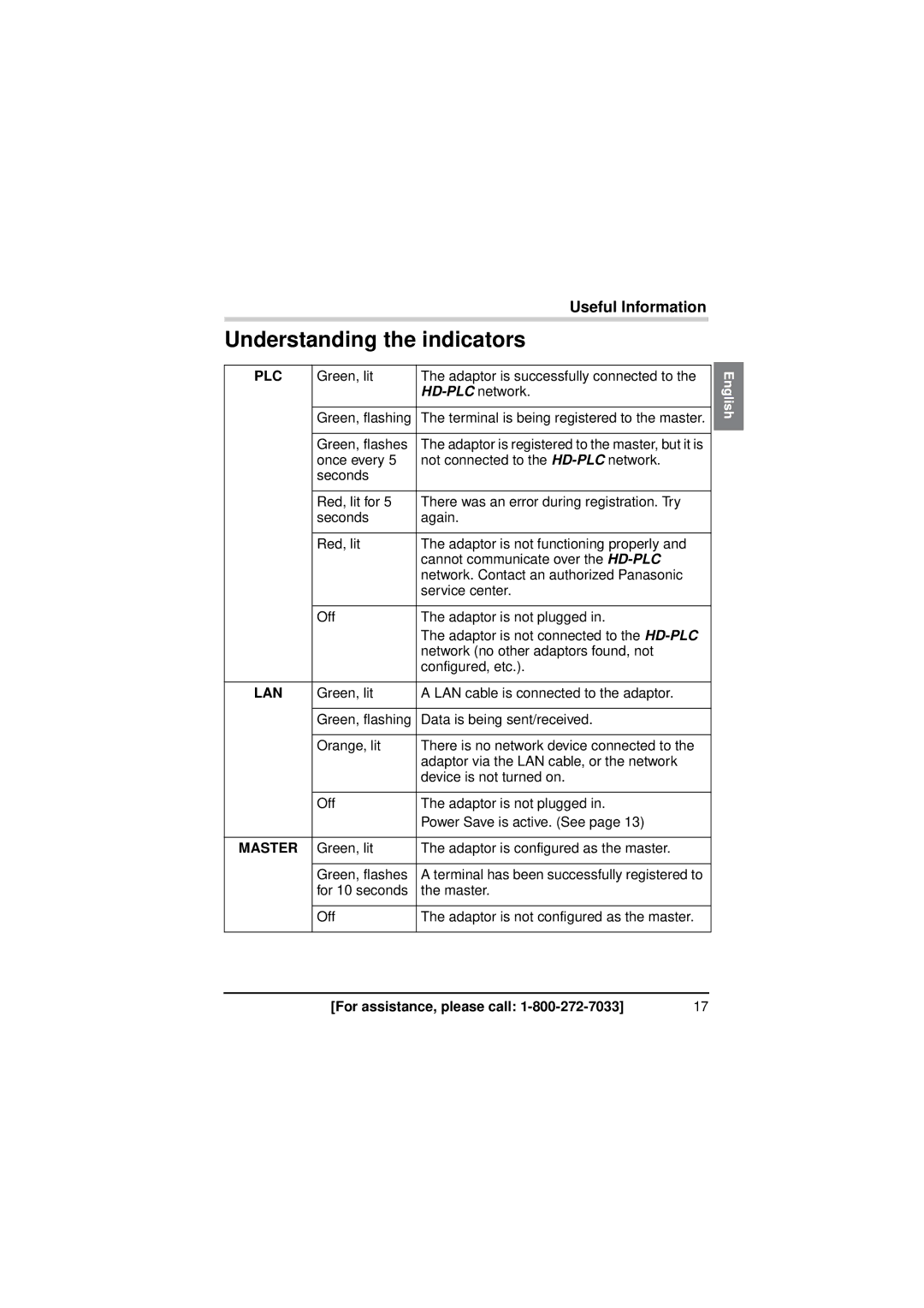 Panasonic BL-PA300A operating instructions Understanding the indicators, Plc 