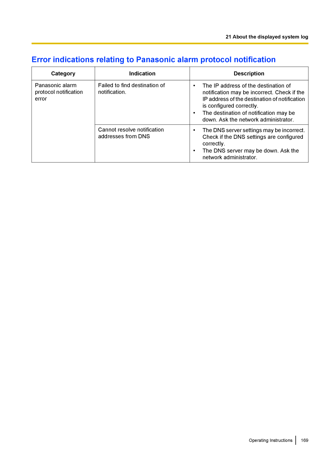 Panasonic BL-VT164W, BL-VP104W, BL-VP100 manual Panasonic alarm protocol notification error 