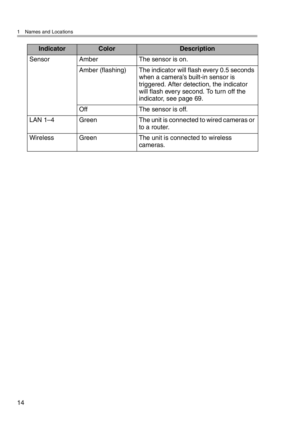 Panasonic BL-WV10A operating instructions Indicator Color Description 