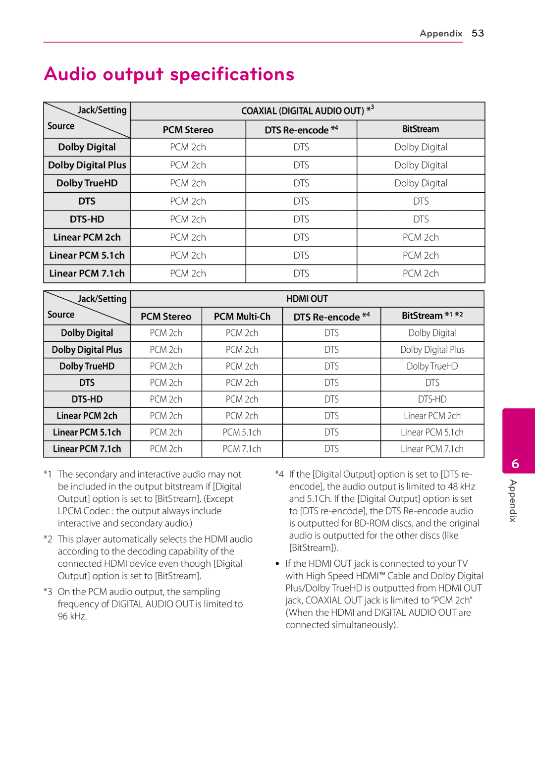 Panasonic BP325N owner manual Audio output specifications, Source, DTS Re-encode, PCM 2ch 