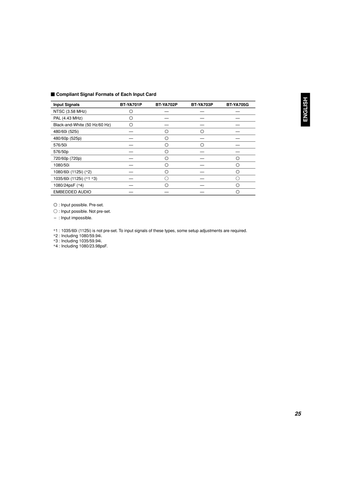 Panasonic BT-H1700AE manual English,  Compliant Signal Formats of Each Input Card, Input Signals, BT-YA701P, BT-YA702P 