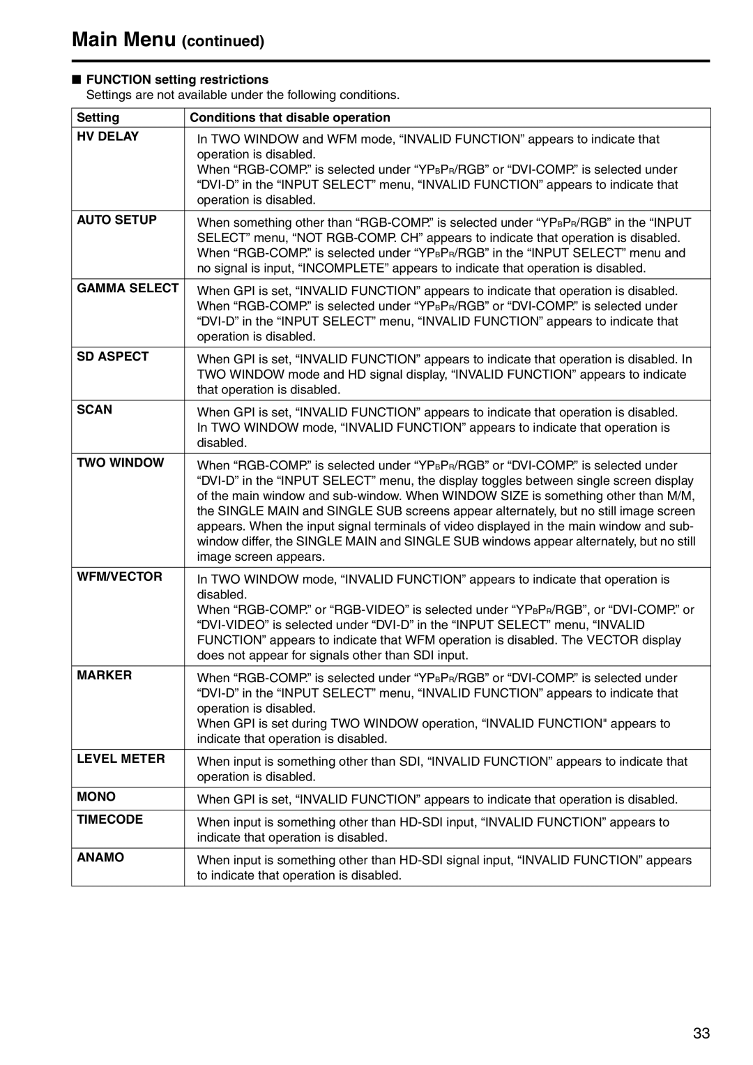 Panasonic BT-LH2550 HV Delay, Auto Setup, Gamma Select, SD Aspect, Scan, TWO Window, Wfm/Vector, Level Meter, Mono, Anamo 