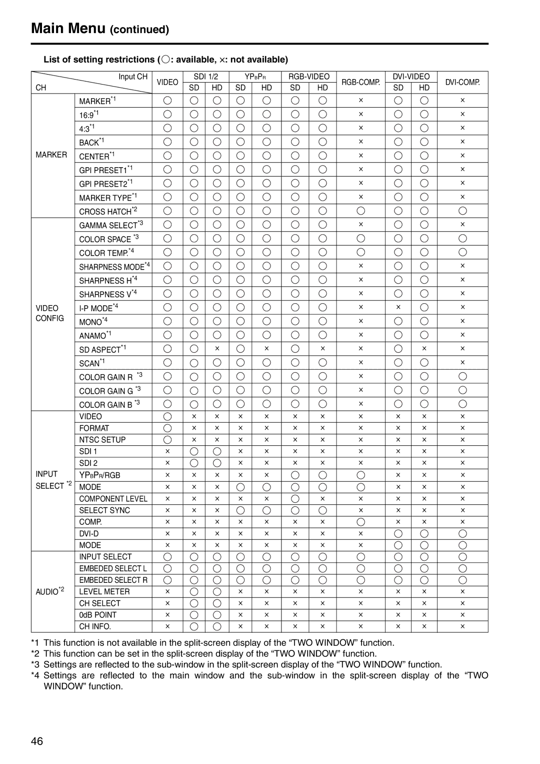 Panasonic BT-LH2550 manual List of setting restrictions available, × not available 