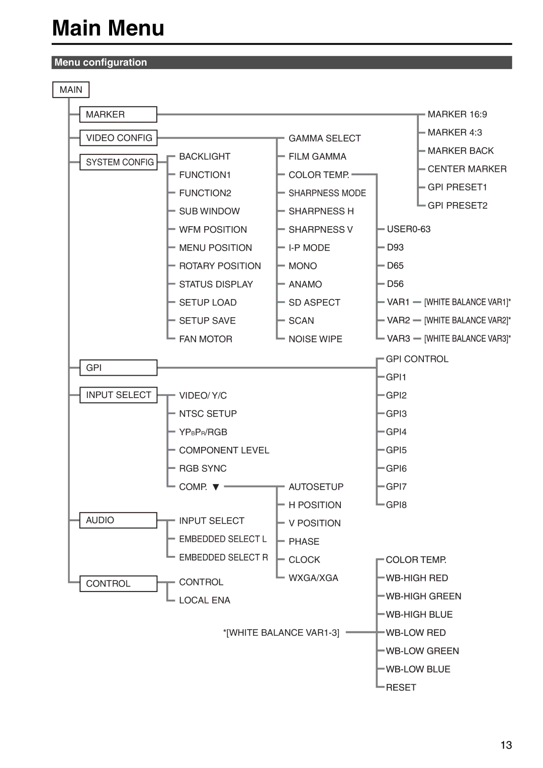 Panasonic BT-LT1700 manual Main Menu, Menu configuration 