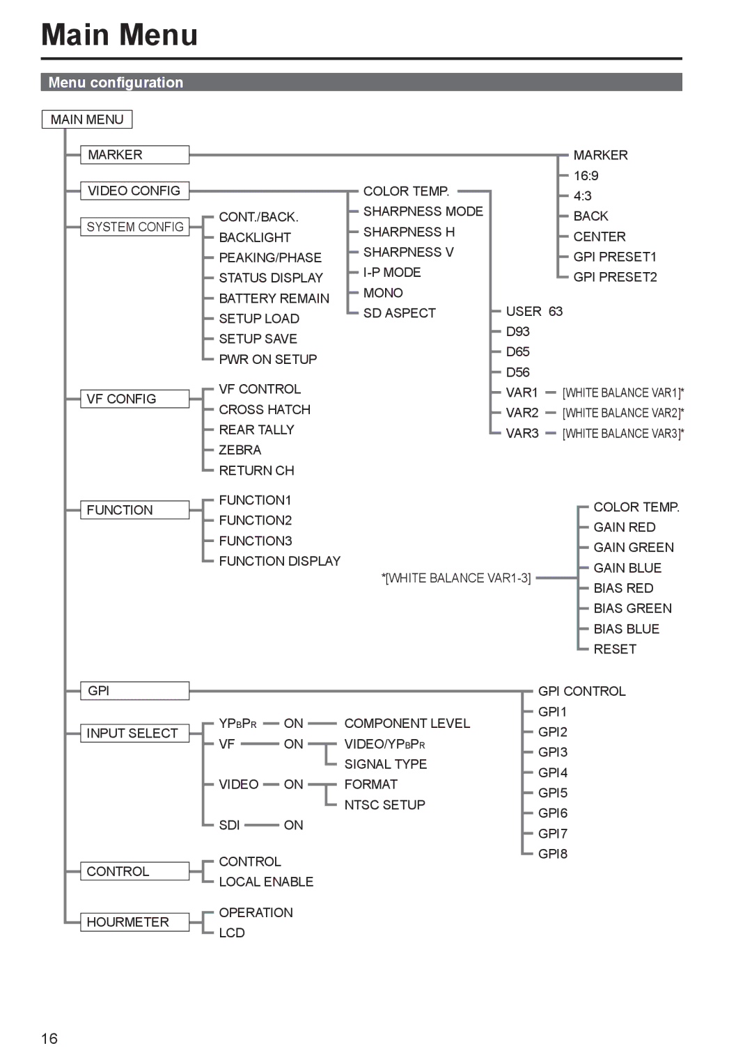 Panasonic BT-LT80W manual Main Menu, Menu configuration 