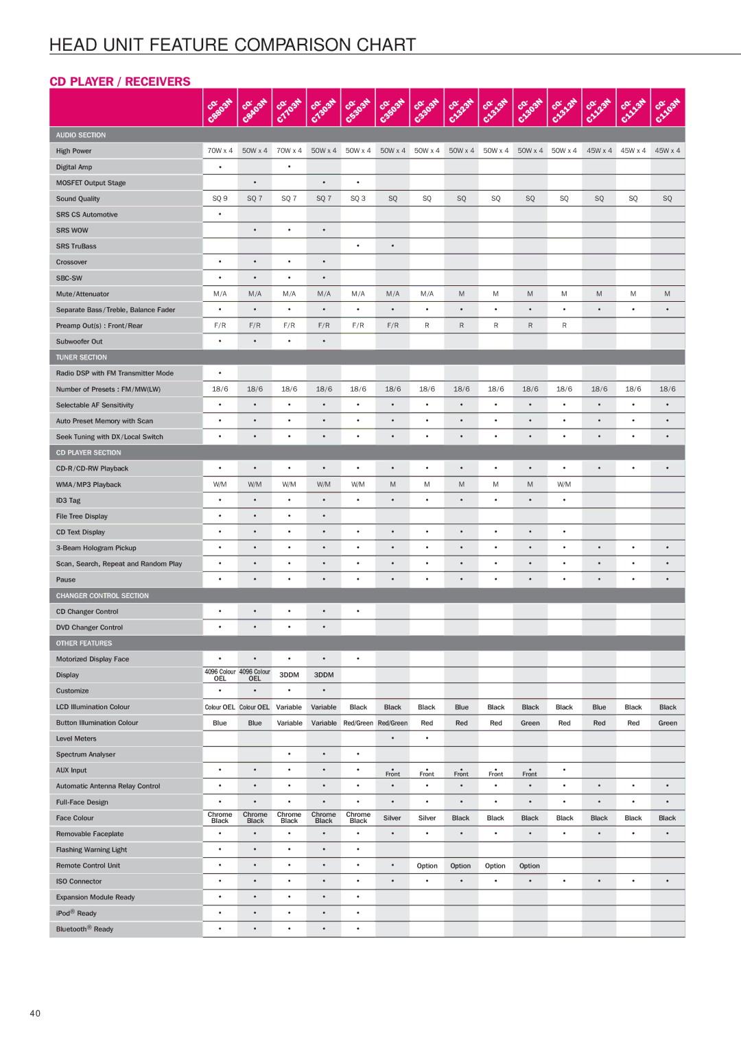 Panasonic Car Audio & DVD Car Navigation System manual Head Unit Feature Comparison Chart 