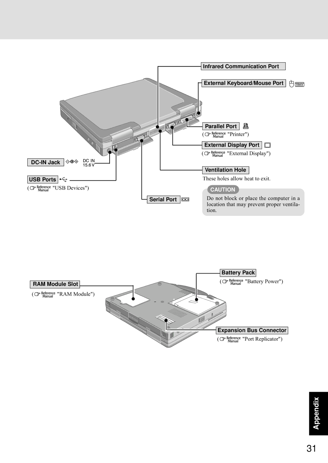 Panasonic CF-72 Series P DC-IN Jack USB Ports, RAM Module Slot, External Display Port, Ventilation Hole, Serial Port 