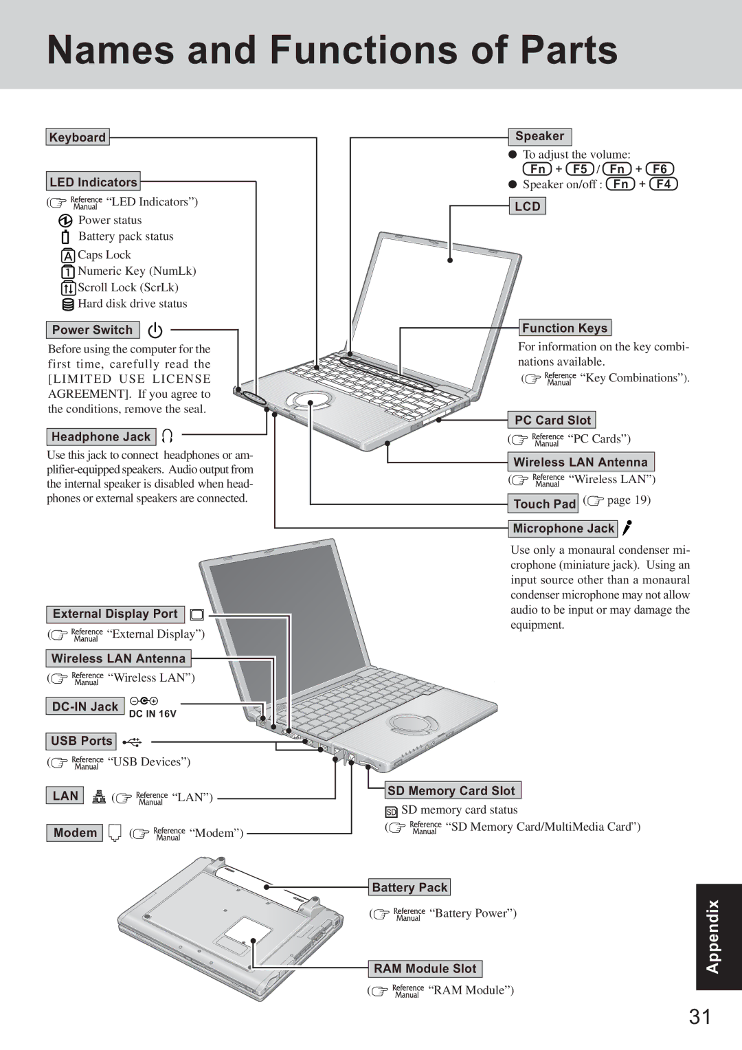 Panasonic CF-T2 appendix Names and Functions of Parts 