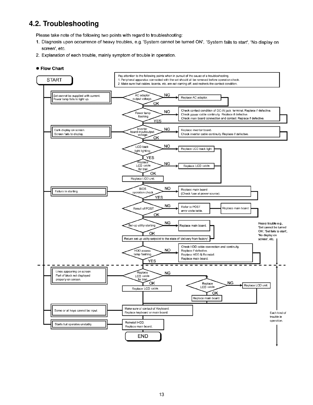 Panasonic CF-T4HWETZBM service manual Troubleshooting 