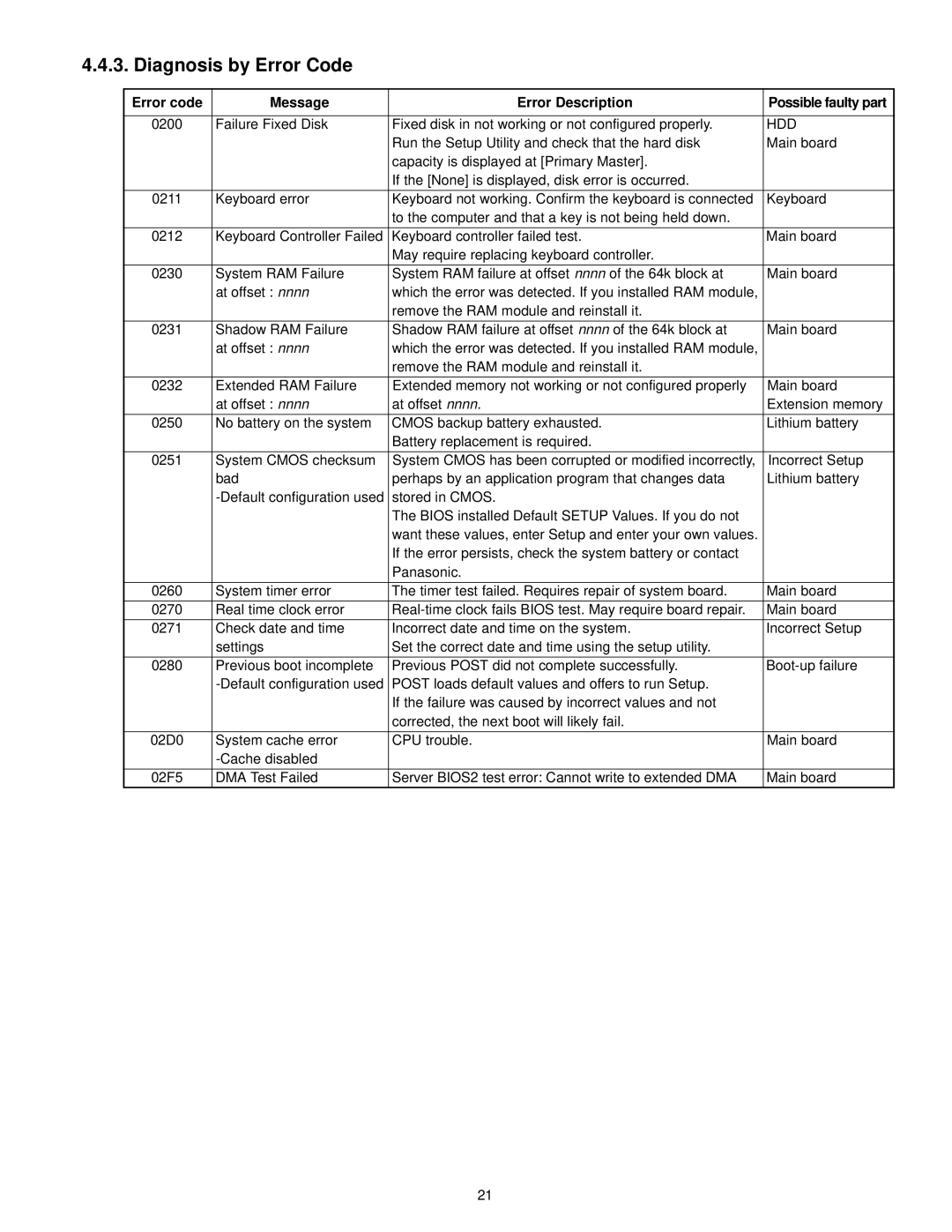 Panasonic CF-T4HWETZBM service manual Diagnosis by Error Code 