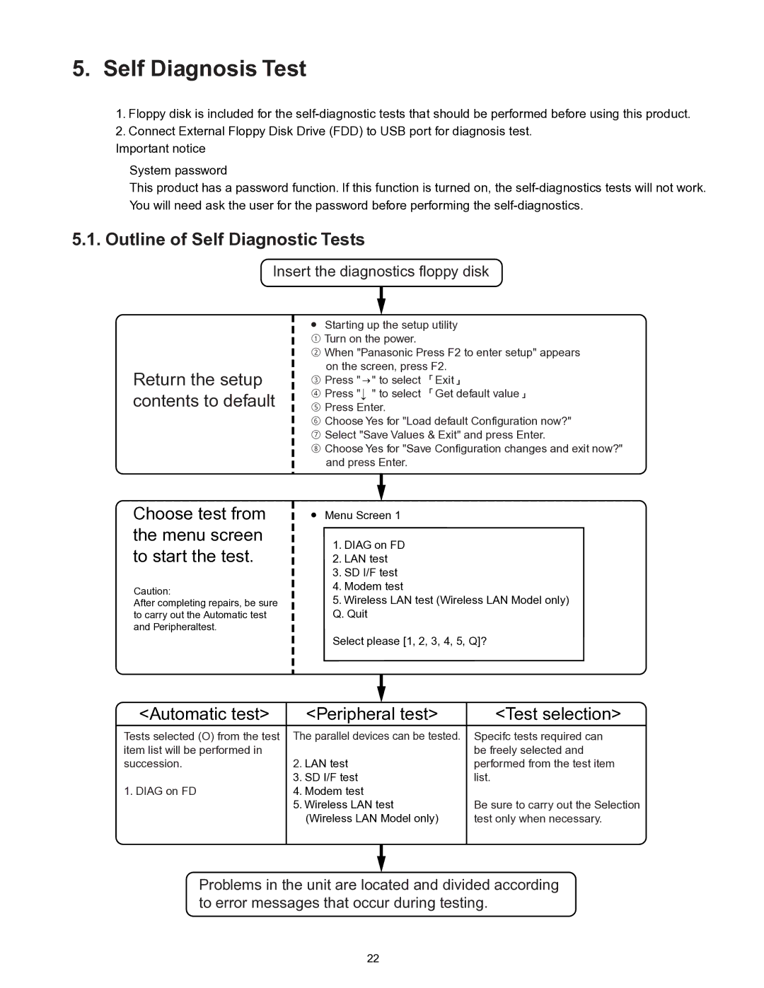 Panasonic CF-T4HWETZBM service manual Self Diagnosis Test, Outline of Self Diagnostic Tests 