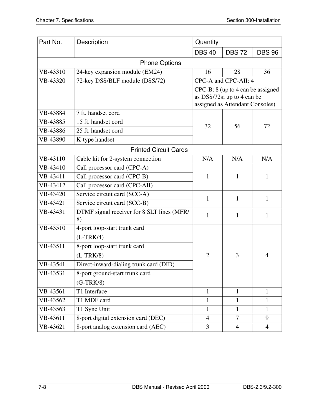 Panasonic CPC-EX manual Description Quantity DBS Phone Options, Printed Circuit Cards 