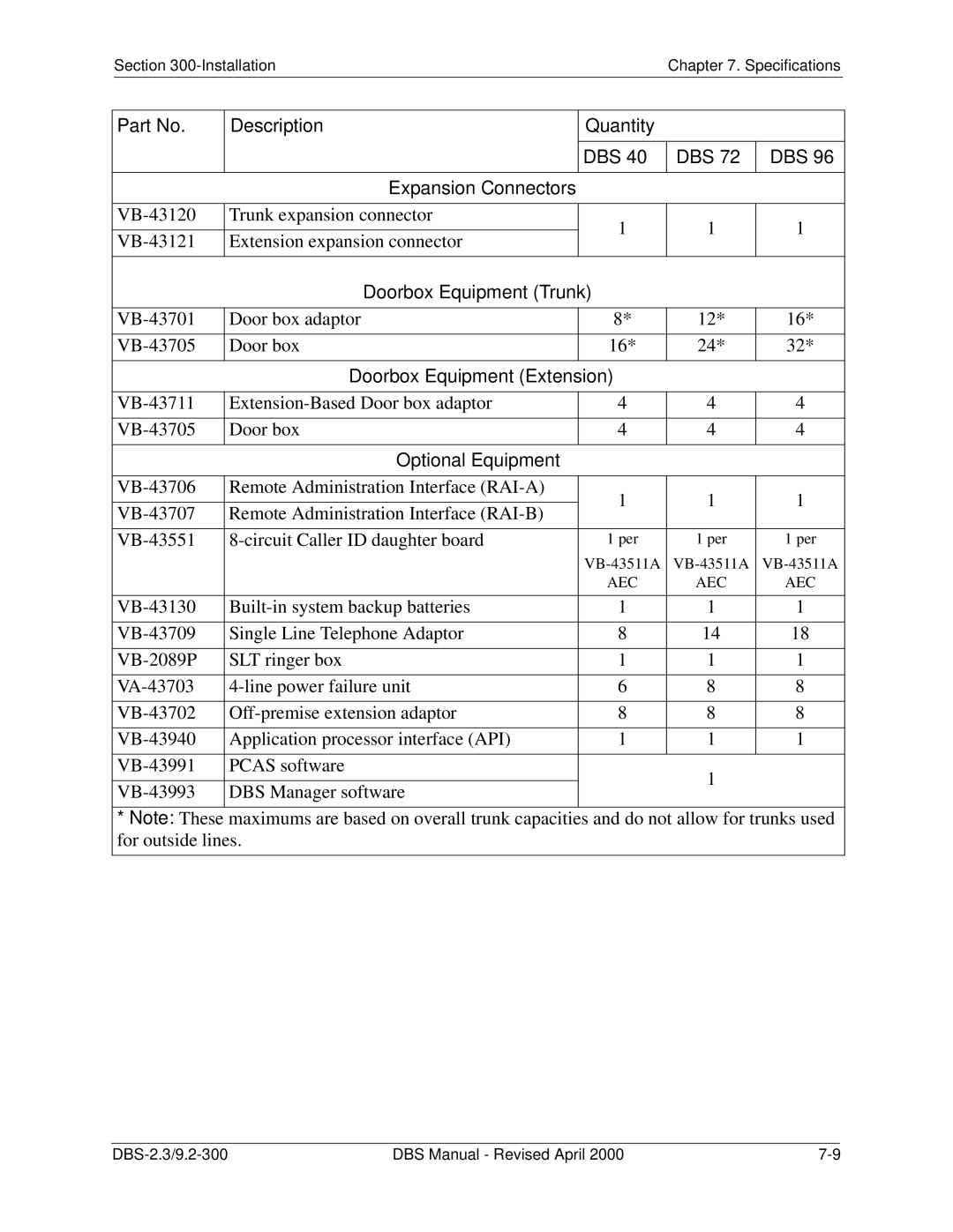 Panasonic CPC-EX manual Description Quantity DBS Expansion Connectors, Doorbox Equipment Trunk 