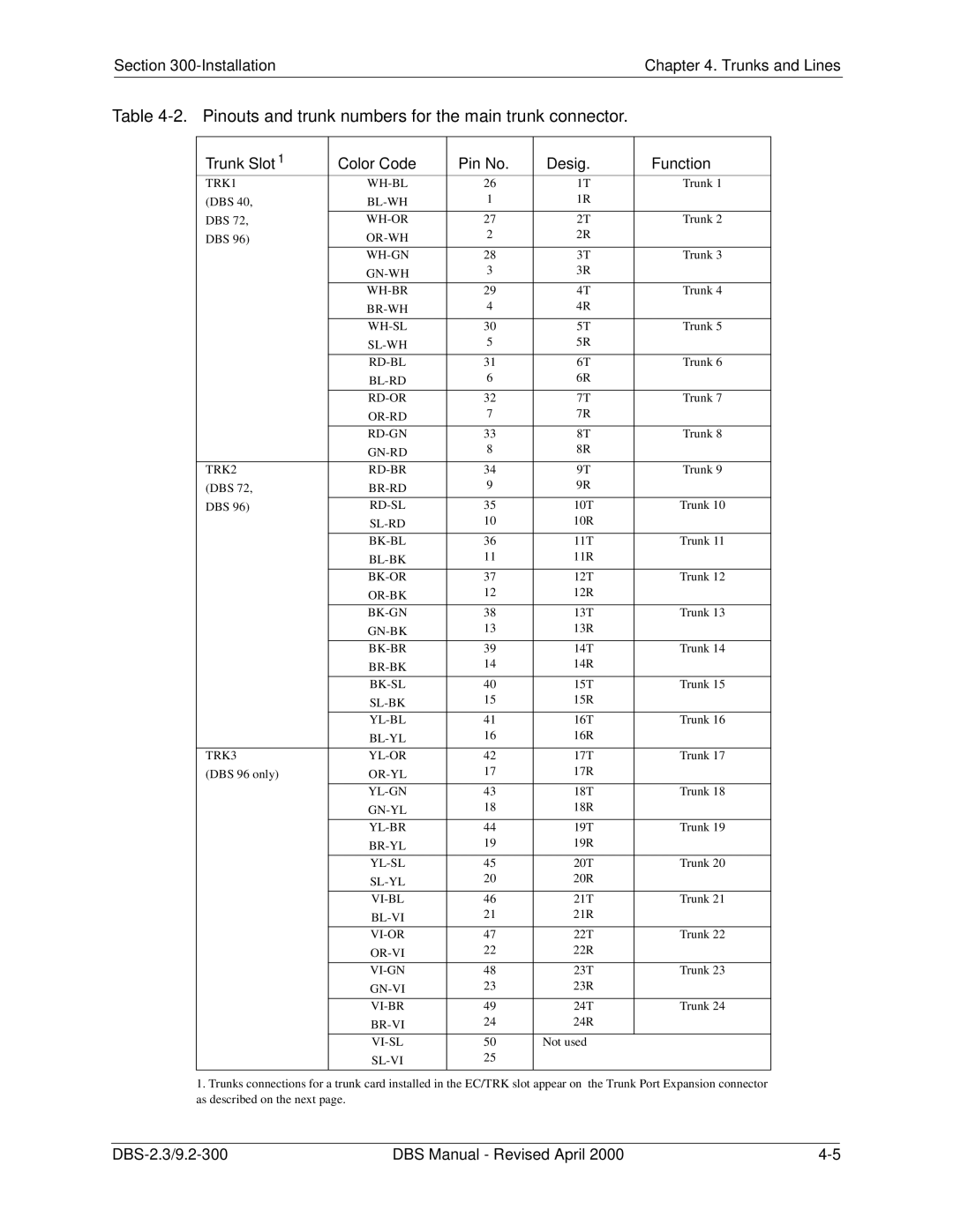 Panasonic CPC-EX manual Pinouts and trunk numbers for the main trunk connector 