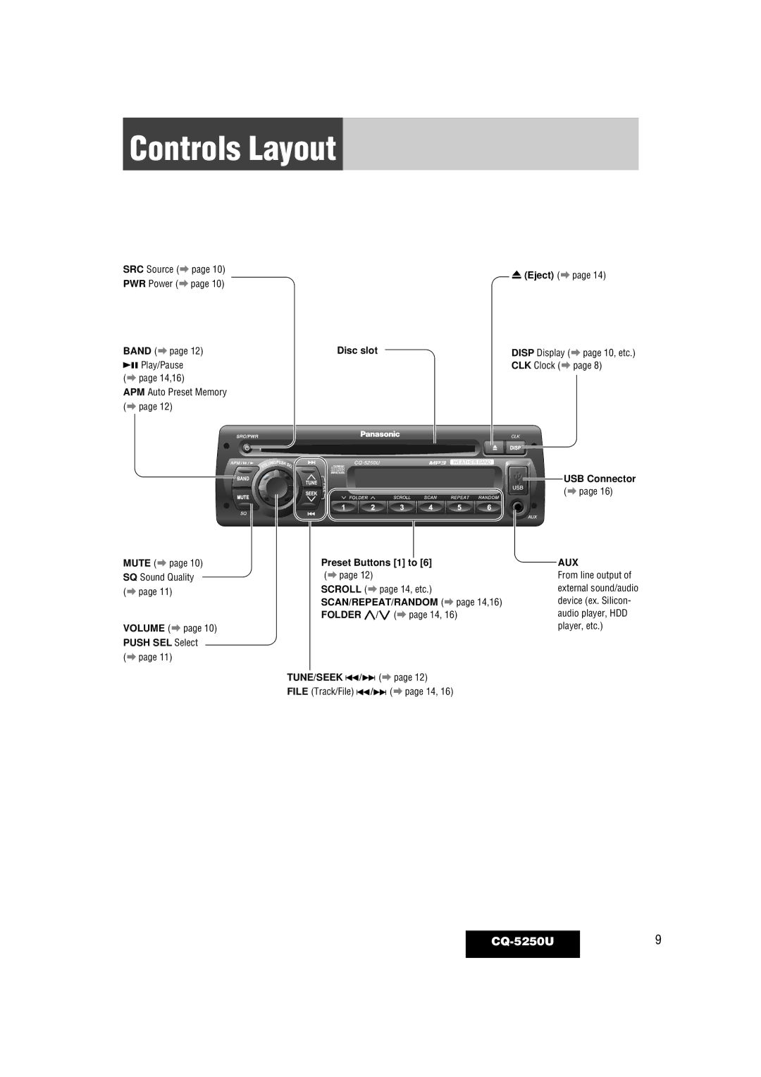 Panasonic CQ-5250U warranty Controls Layout, Disc slot, USB Connector, Push SEL Select Preset Buttons 1 to 