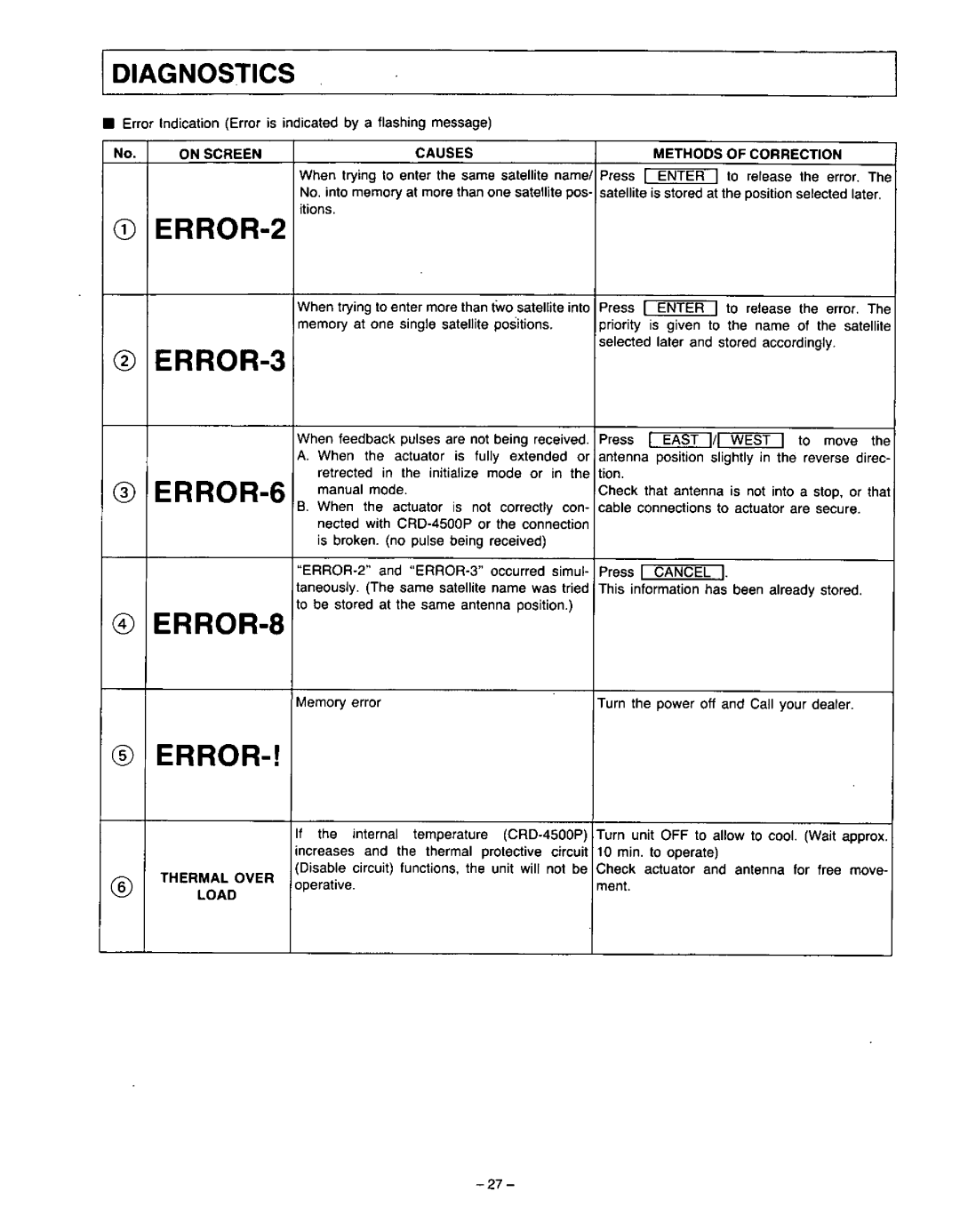 Panasonic CRD-4500 manual 