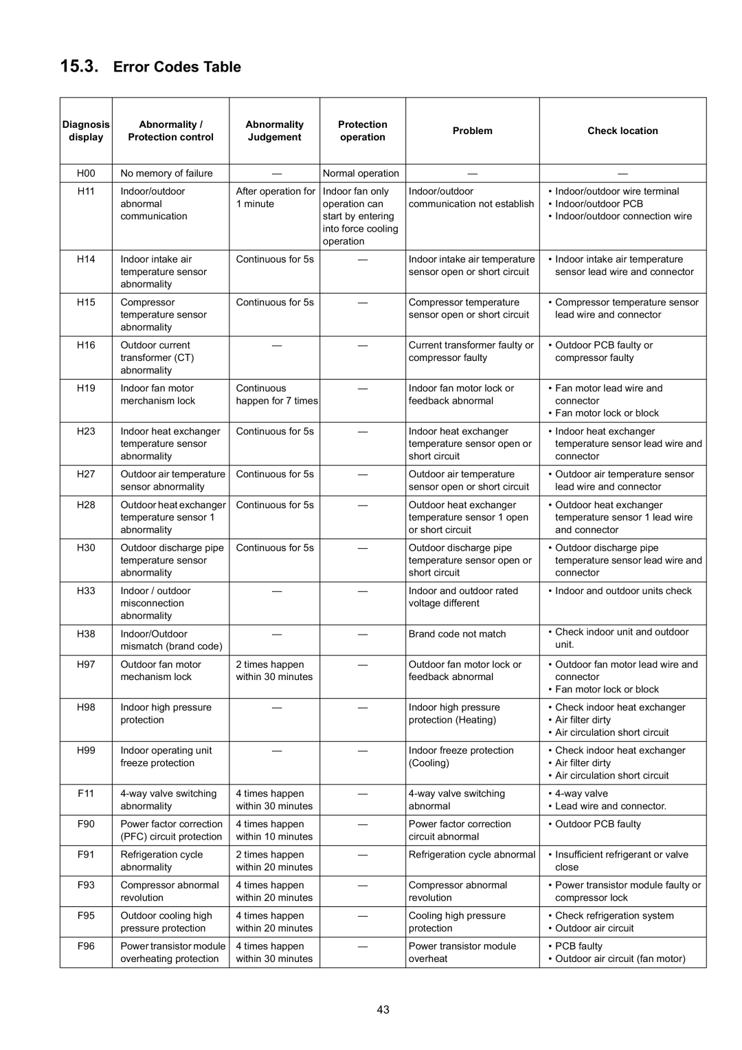 Panasonic CS-CE9JKE specifications Error Codes Table, Protection control Judgement 