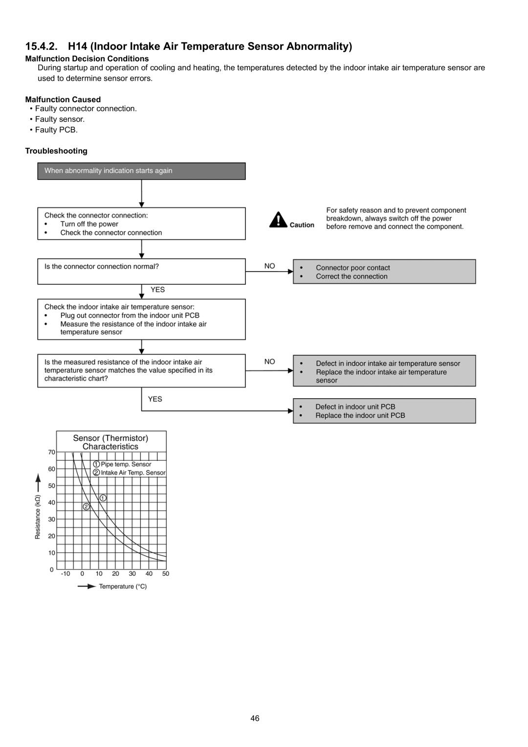 Panasonic CS-CE9JKE specifications 15.4.2. H14 Indoor Intake Air Temperature Sensor Abnormality 