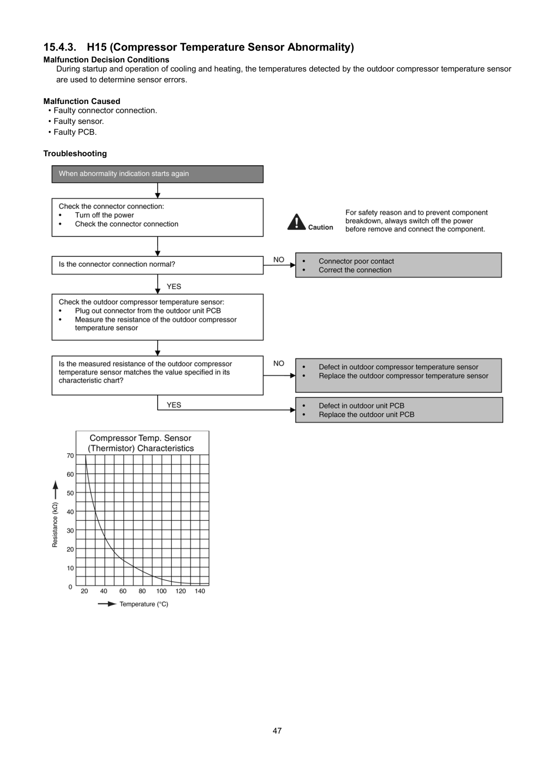 Panasonic CS-CE9JKE specifications 15.4.3. H15 Compressor Temperature Sensor Abnormality 