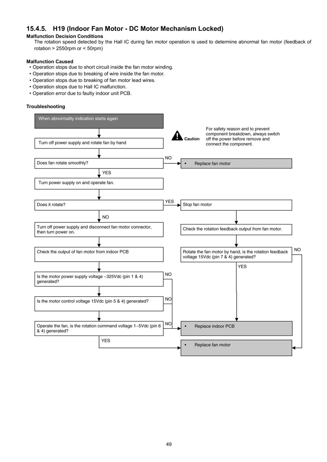 Panasonic CS-CE9JKE specifications 15.4.5. H19 Indoor Fan Motor DC Motor Mechanism Locked 