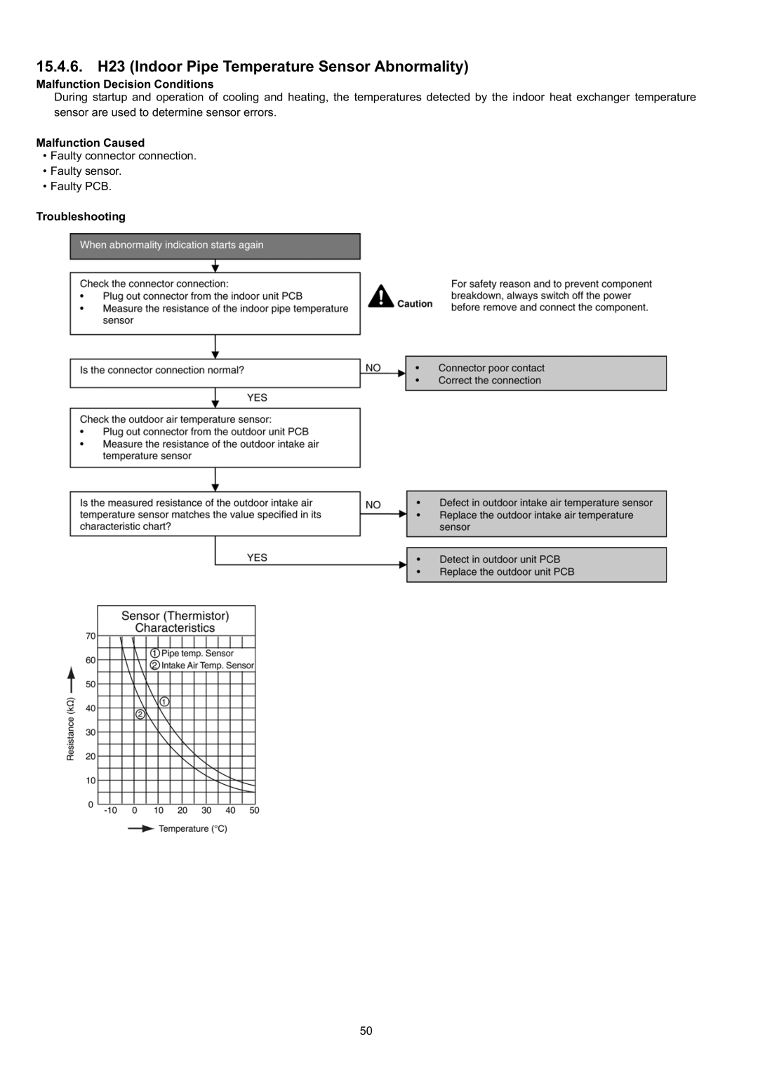 Panasonic CS-CE9JKE specifications 15.4.6. H23 Indoor Pipe Temperature Sensor Abnormality 