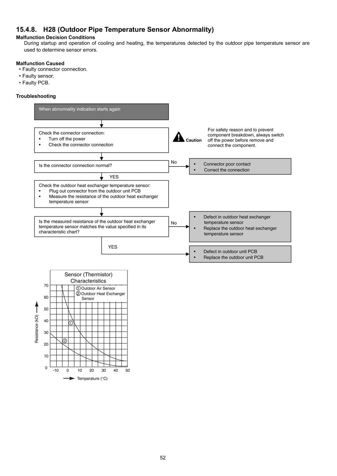 Panasonic CS-CE9JKE specifications 15.4.8. H28 Outdoor Pipe Temperature Sensor Abnormality 