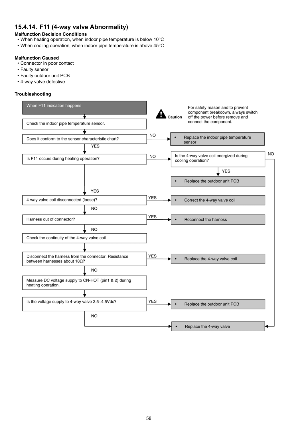 Panasonic CS-CE9JKE specifications 15.4.14. F11 4-way valve Abnormality 