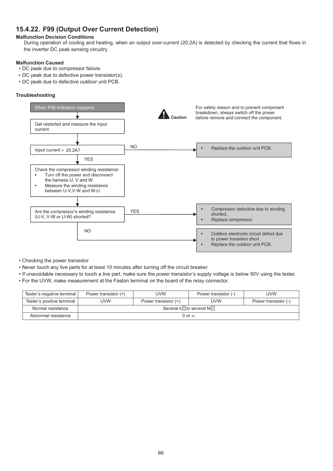 Panasonic CS-CE9JKE specifications 15.4.22. F99 Output Over Current Detection 