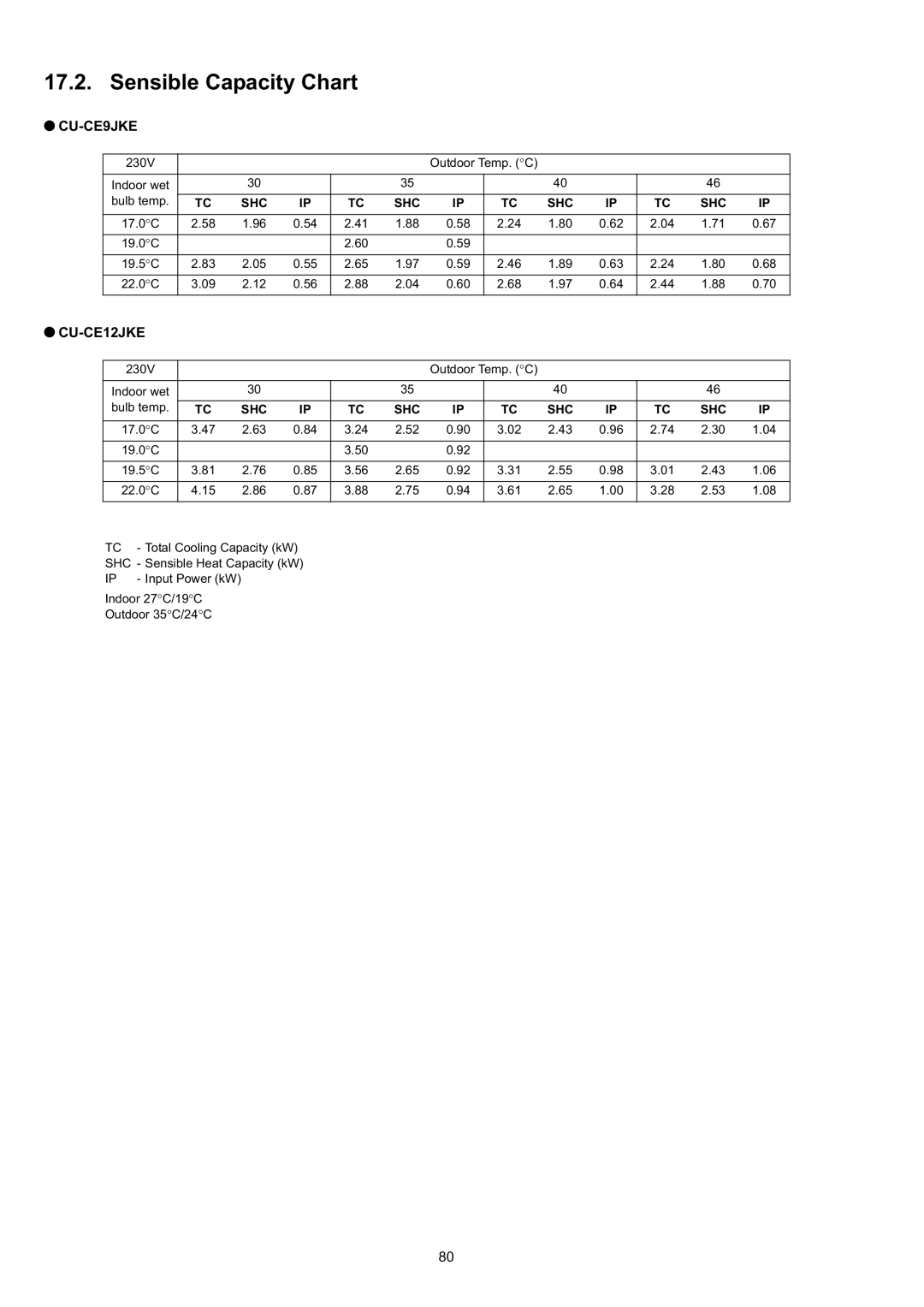 Panasonic CS-CE9JKE specifications Sensible Capacity Chart, CU-CE12JKE 