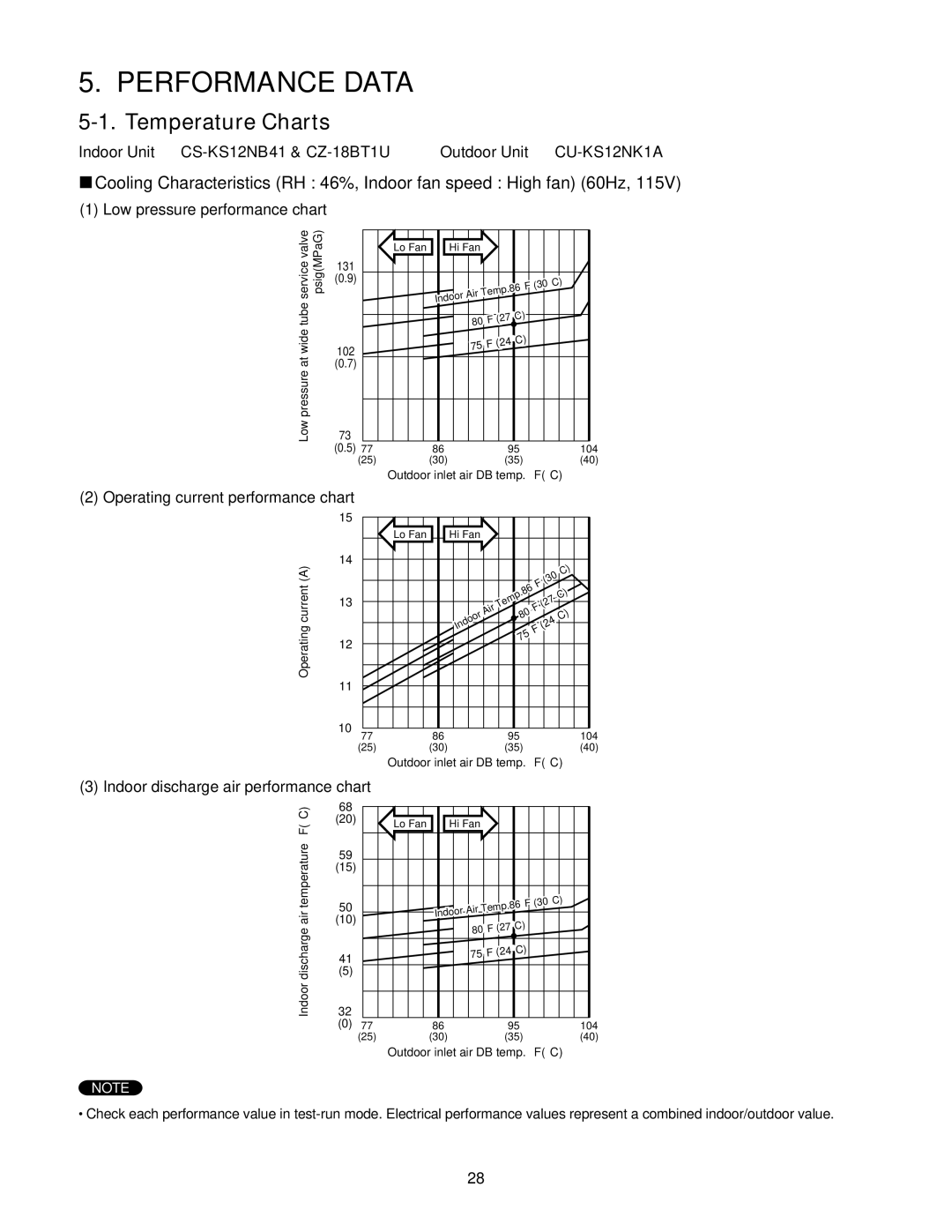 Panasonic CZ-18BT1U + CU-KS12NK1A, CS-KS12NB41 Performance Data, Temperature Charts, Low pressure performance chart 