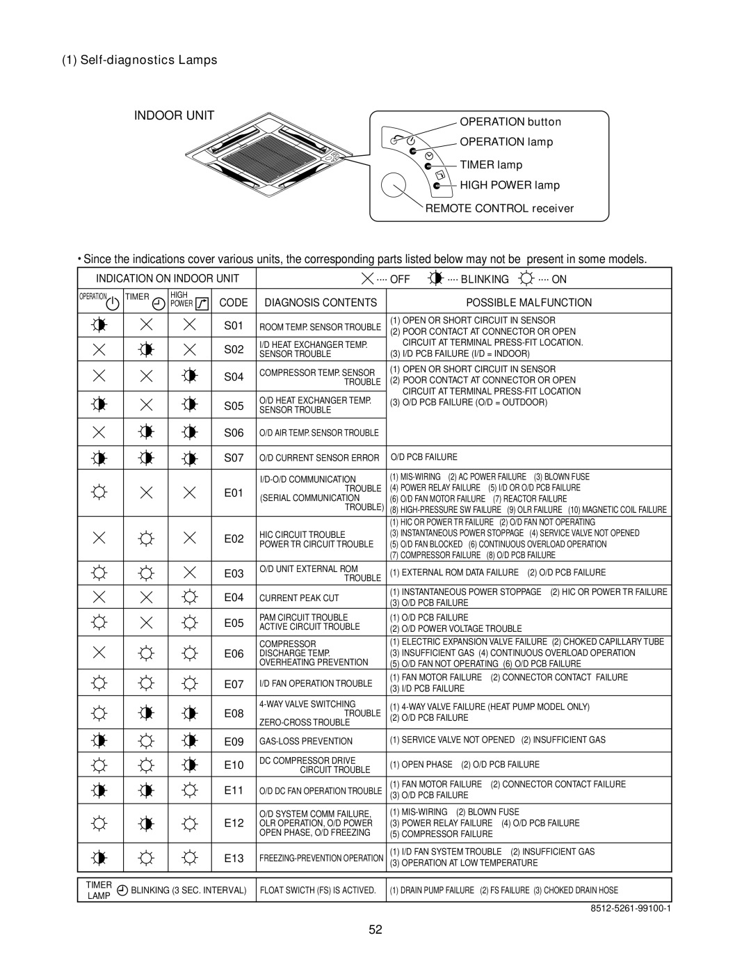 Panasonic CZ-18BT1U + CU-KS18NKUA, CS-KS12NB41, CS-KS18NB4UW, CZ-18BT1U + CU-KS12NK1A Self-diagnostics Lamps, Indoor Unit 