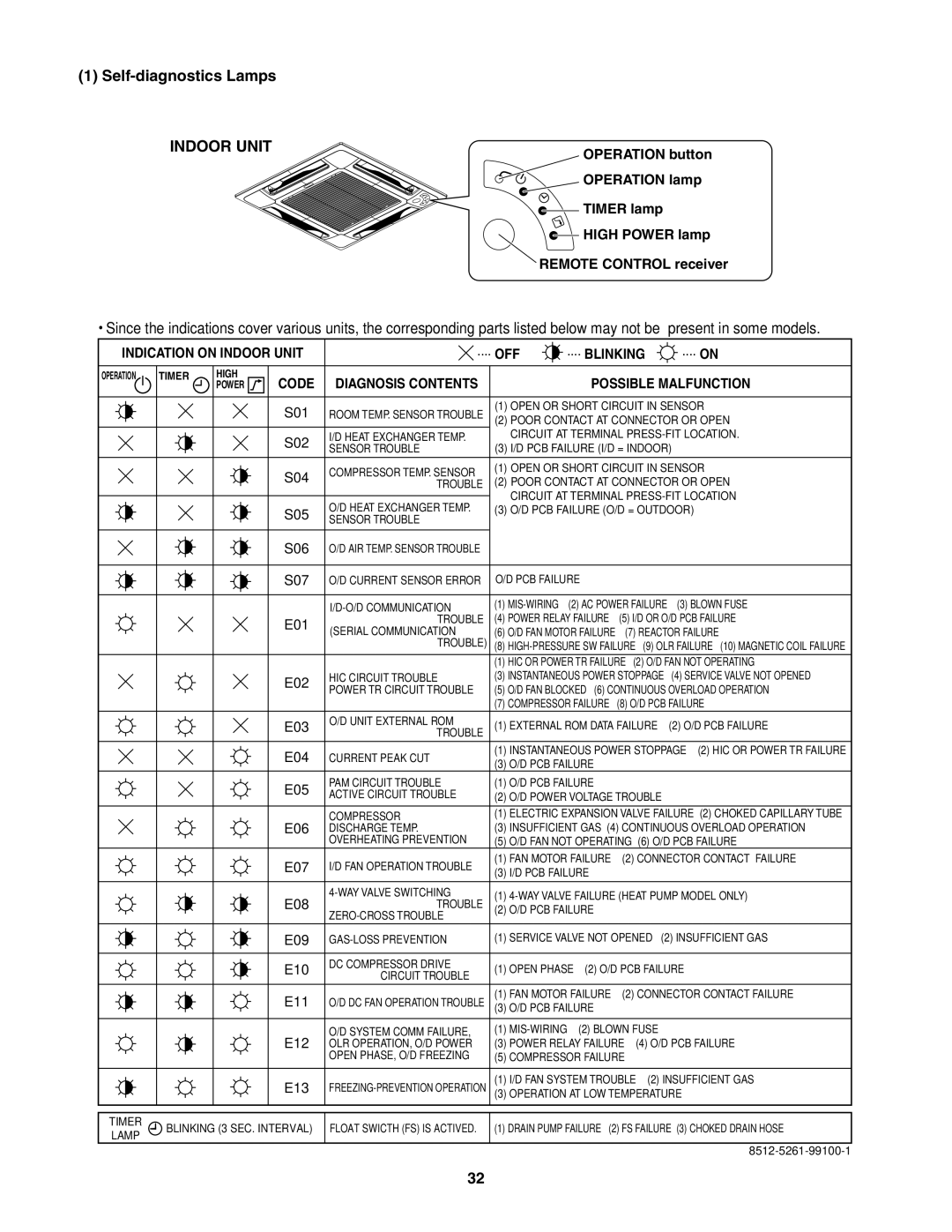 Panasonic CS-MKE12NB4U, CS-MKE9NB4U, CU-4KE31NBU, CU-4KE24NBU, CU-3KE19NBU, CS-KE18NB4UW Self-diagnostics Lamps, Indoor Unit 